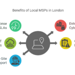 Choosing Your Tech Ally: Finding the Right Managed IT Company in London