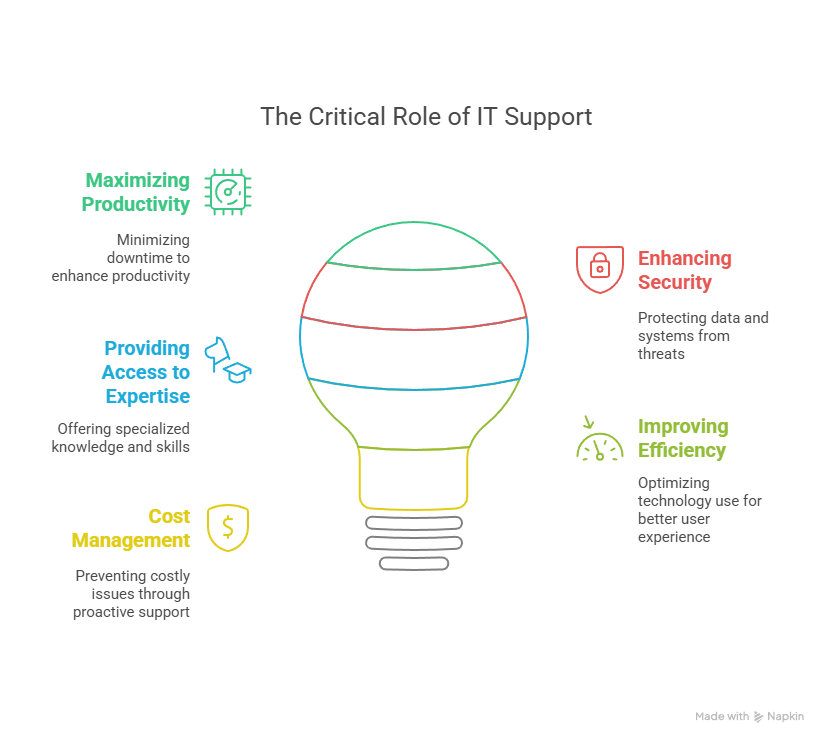 Decoding the Digital Lifeline: So, What is IT Support Anyway?
